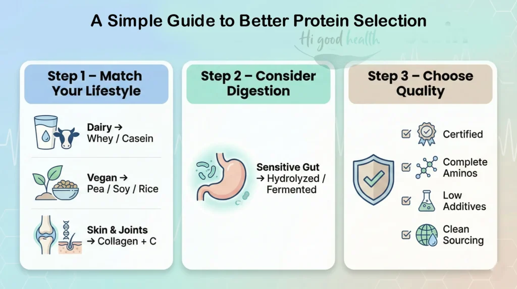 Steps to choose the right protein based on lifestyle, digestion needs, and product quality indicators.